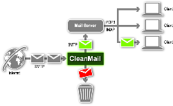 Những phần “bí mật” của Email Server dần được “bật mí” | THẾ GIỚI SỐ